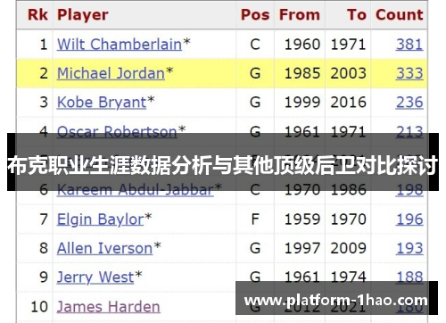 布克职业生涯数据分析与其他顶级后卫对比探讨